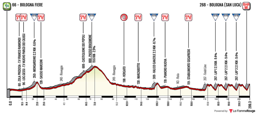 Giro dell’Emilia 2018 - Perfil