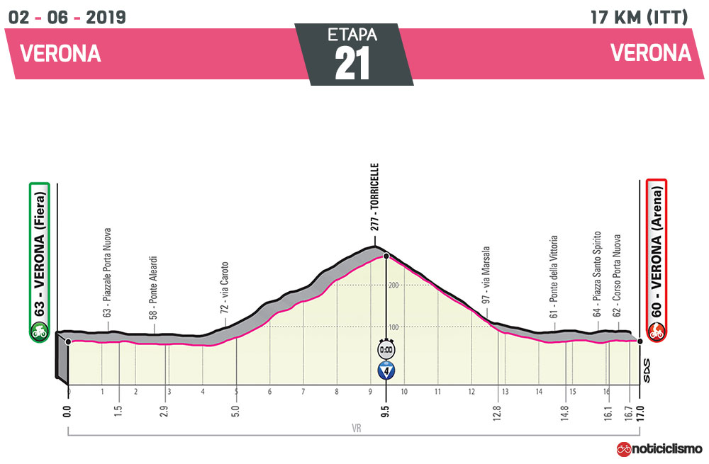 Giro de Italia - Etapa 21