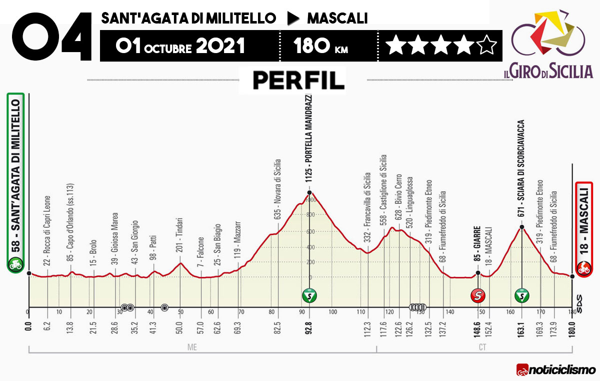 Giro di Sicilia 2021 - Etapa 4