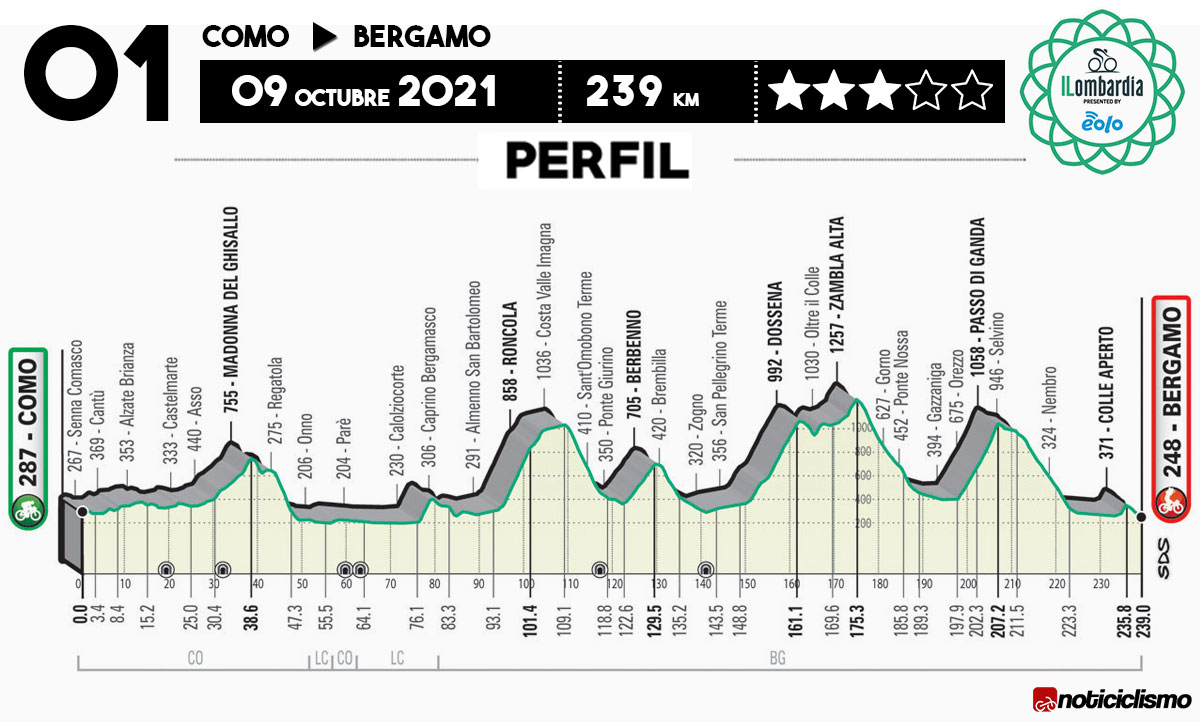 Perfil del Giro de Lombardía 2021