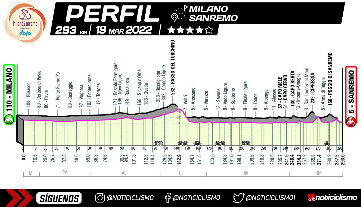 Perfil de la Milán-San Remo 2022