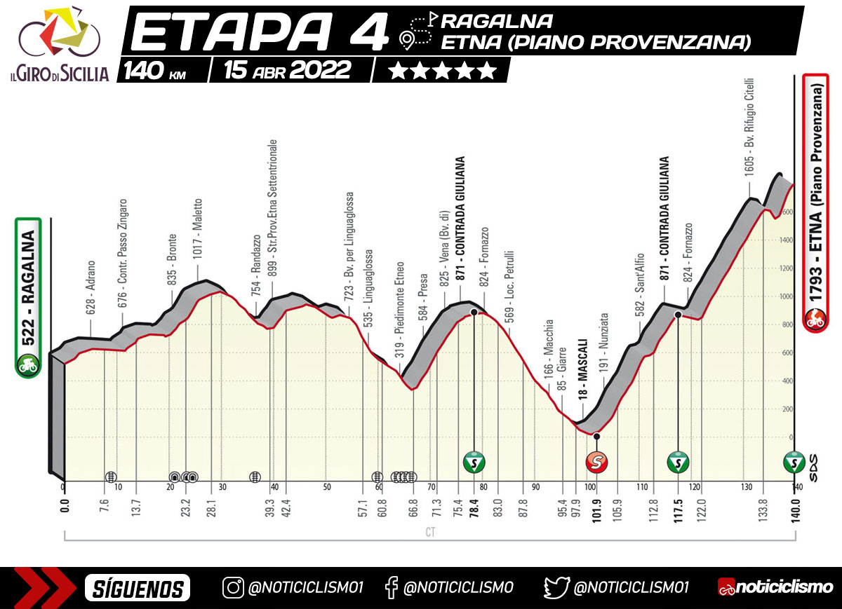 Giro di Sicilia 2022 - Etapa 4