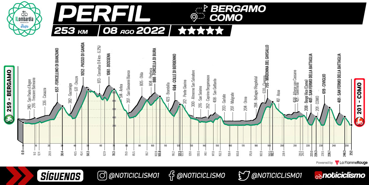 Giro de Lombardía 2022 - Perfil
