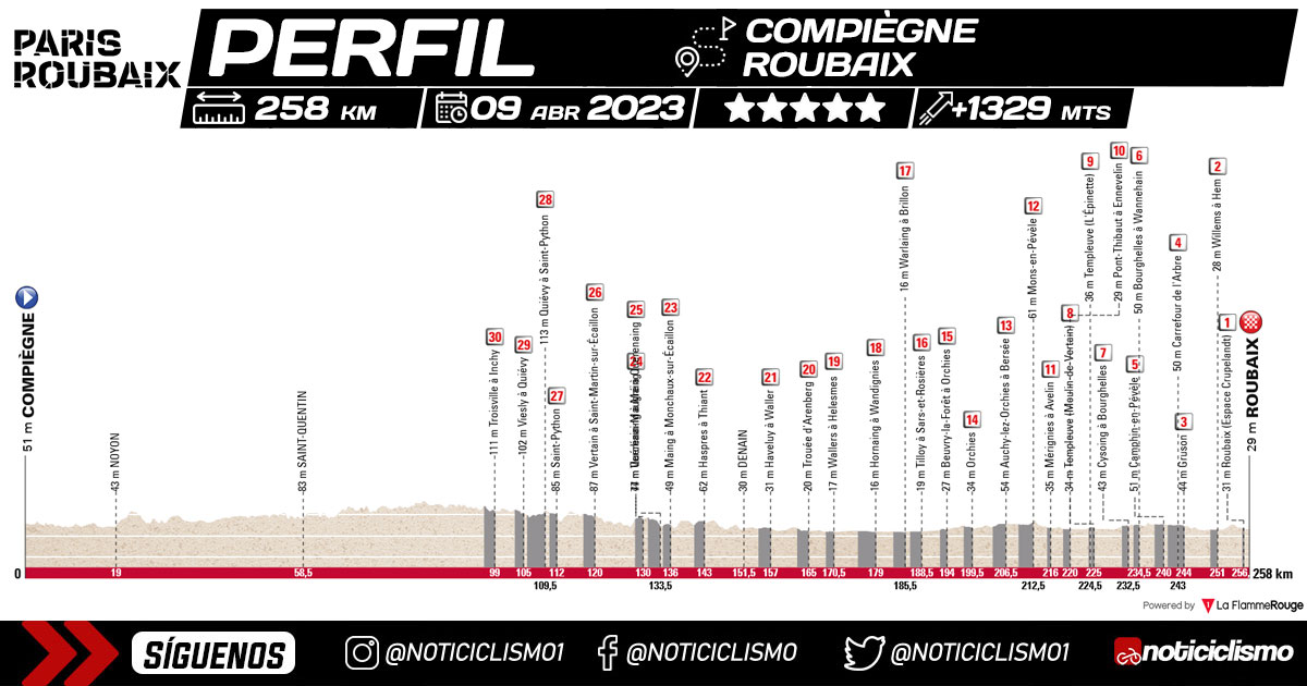 Paris-Roubaix 2023 - Perfil