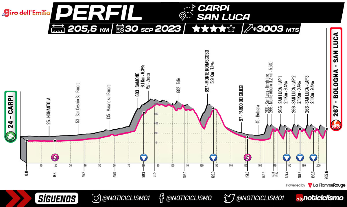 Perfil del Giro dell'Emilia 2023
