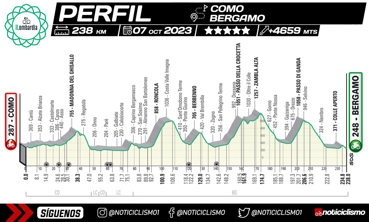 Giro de Lombardía 2023 - Perfil